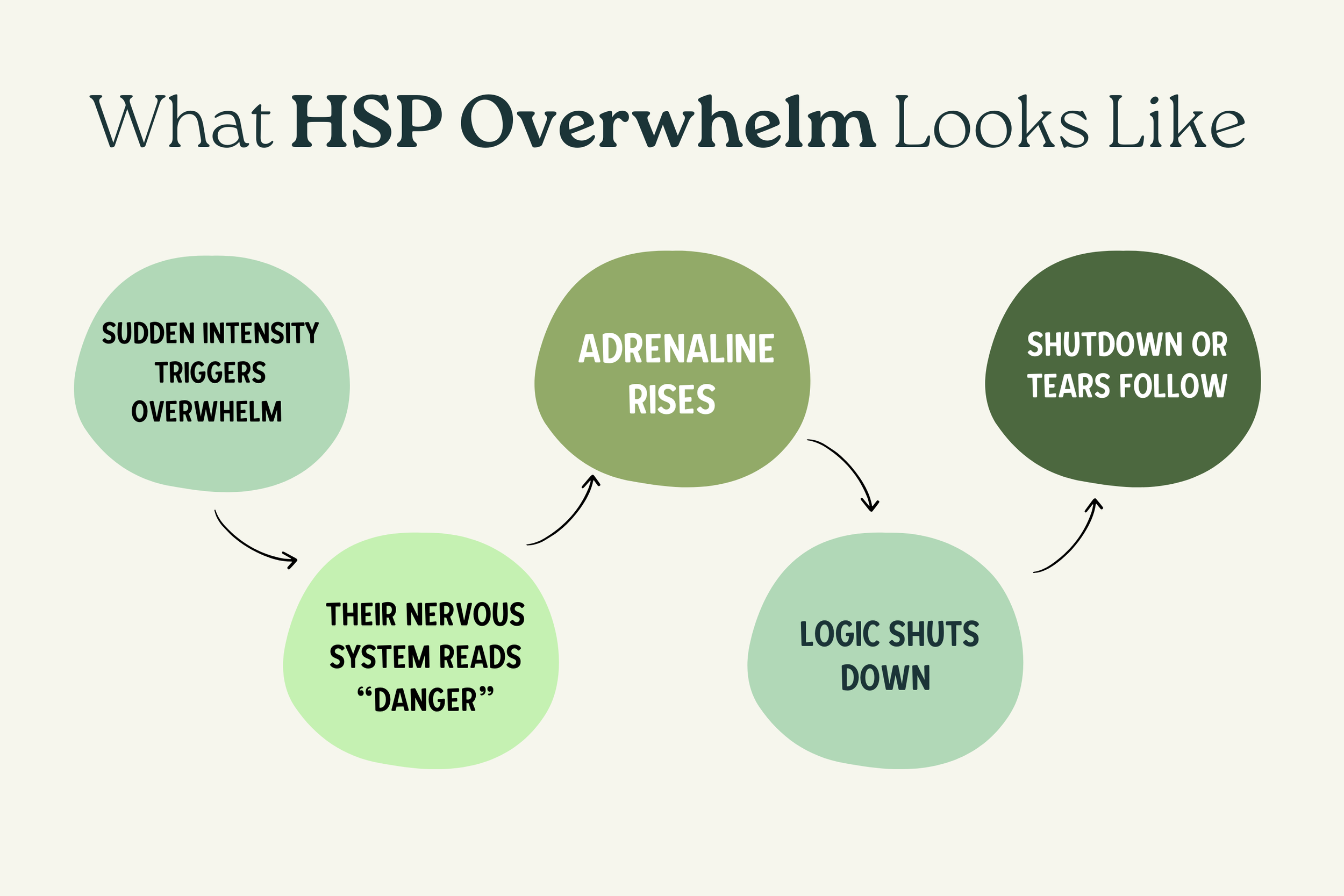 Educational graphic explaining nervous system overwhelm in highly sensitive people during conflict and emotional intensity.