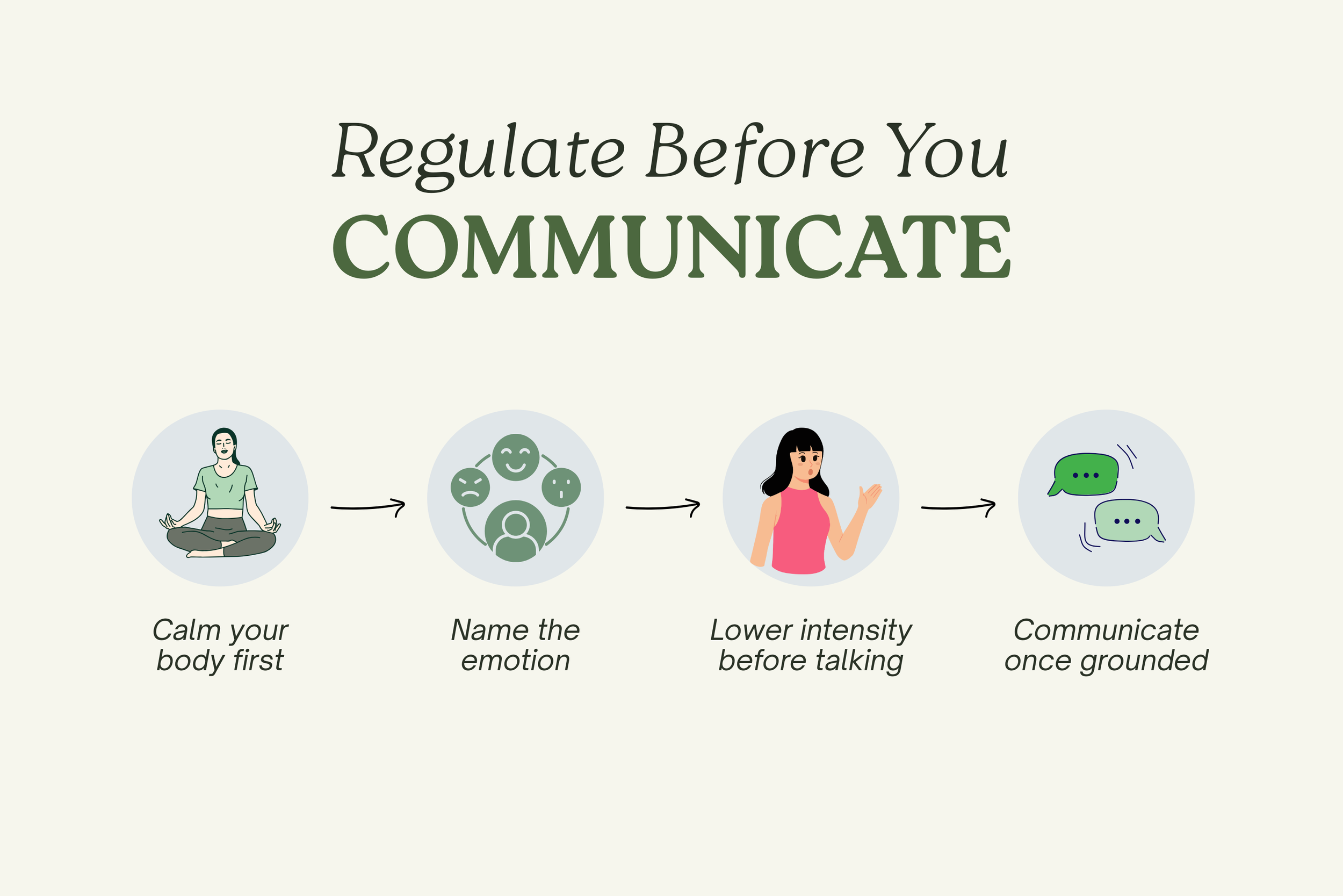 Infographic outlining steps to regulate your nervous system before communicating in a relationship.