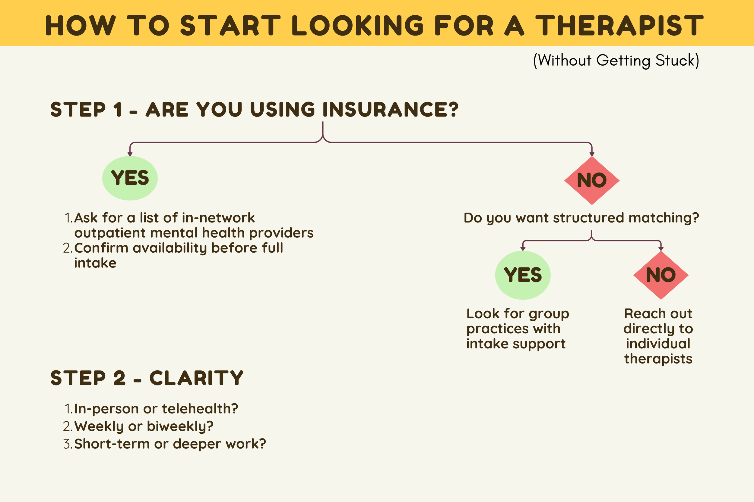 Flowchart guide showing how to start looking for a therapist, including insurance vs private pay options and structured matching support.