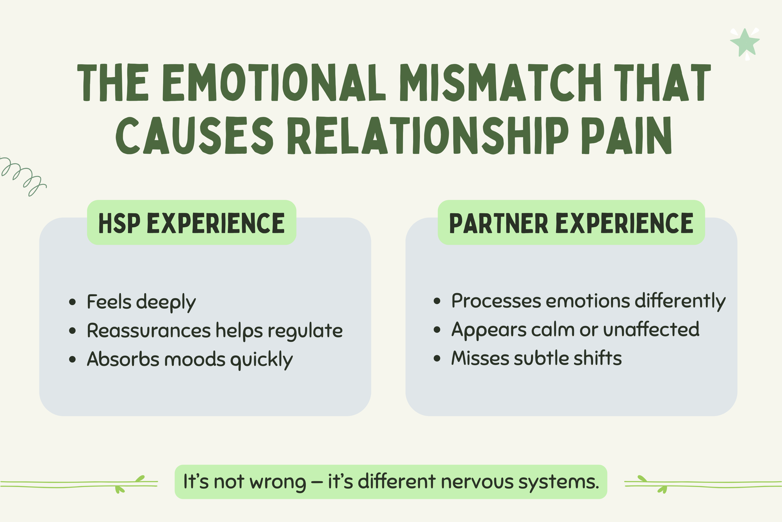 Infographic showing the emotional mismatch between highly sensitive people and partners who process emotions differently.