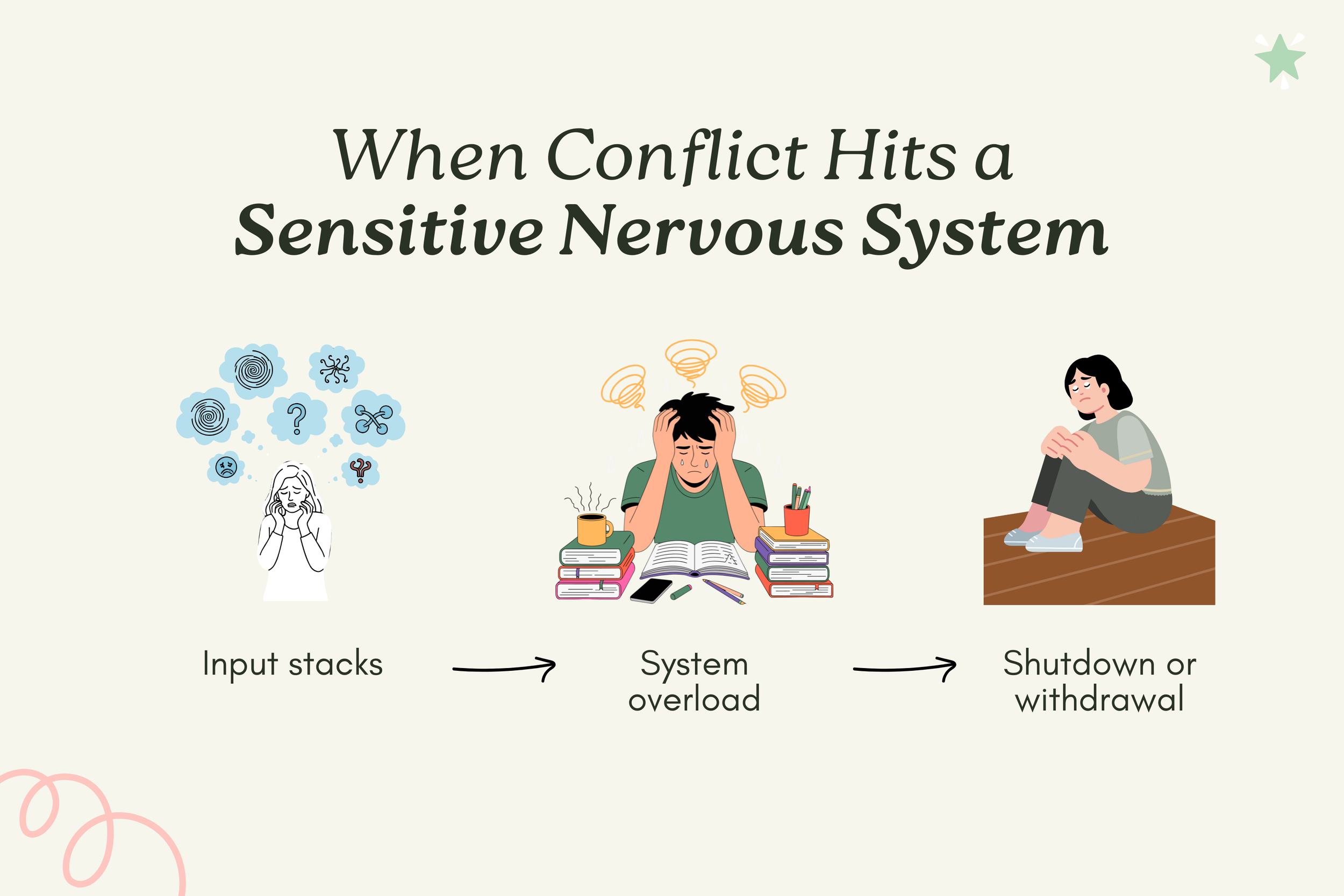 Illustration explaining how nervous system overstimulation affects conflict responses in highly sensitive people.