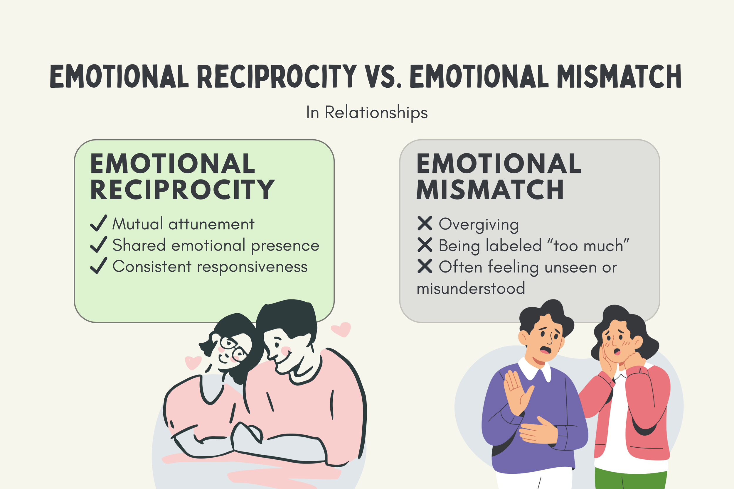 Infographic showing the difference between emotional reciprocity and emotional mismatch in relationships involving highly sensitive people.