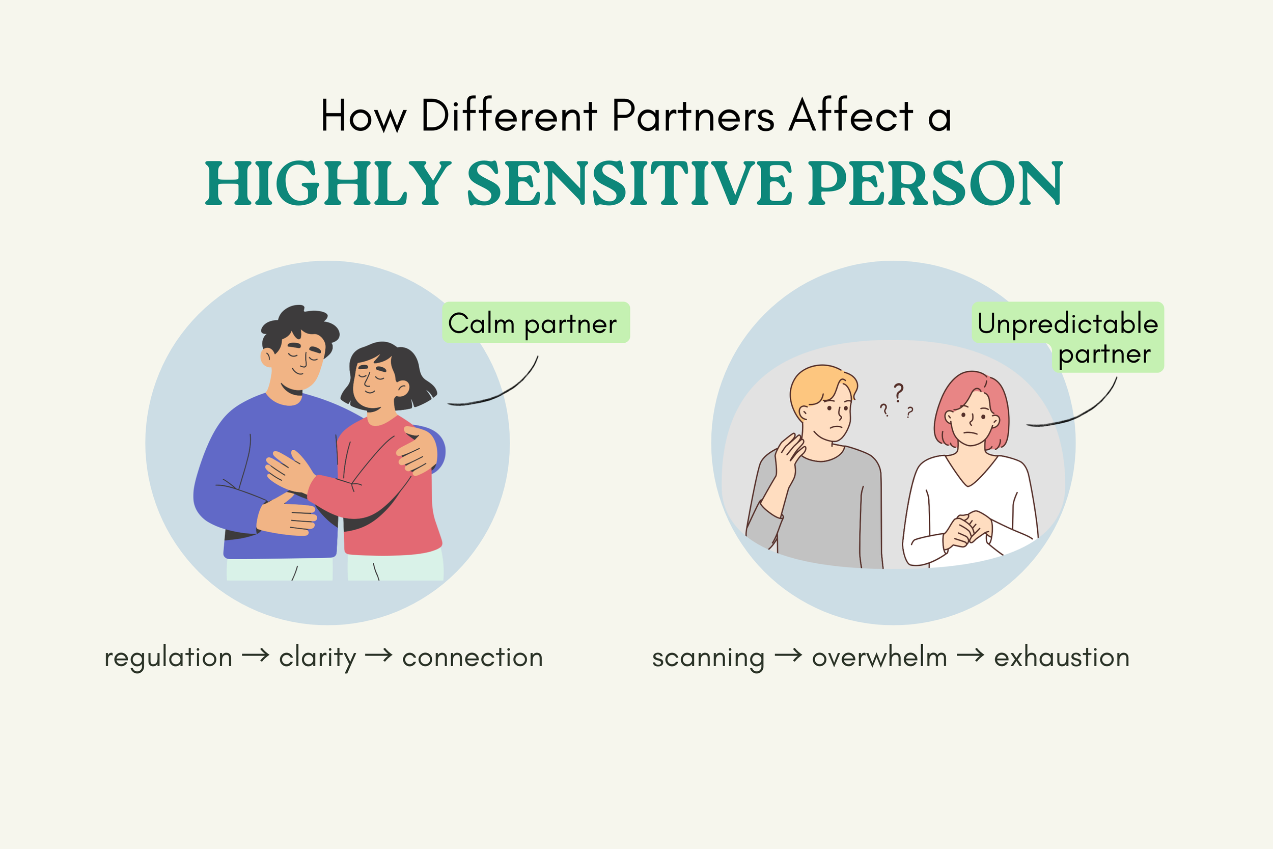 Infographic explaining how calm versus unpredictable partners affect the nervous system of a highly sensitive person.
