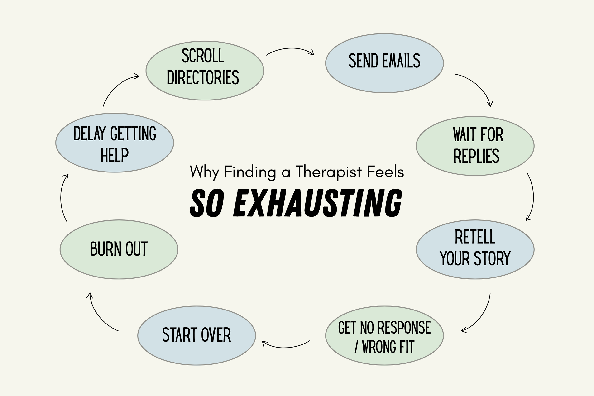 Cycle of therapy search burnout showing steps like scrolling directories, sending emails, waiting for replies, retelling your story, wrong fit, and starting over when finding a therapist