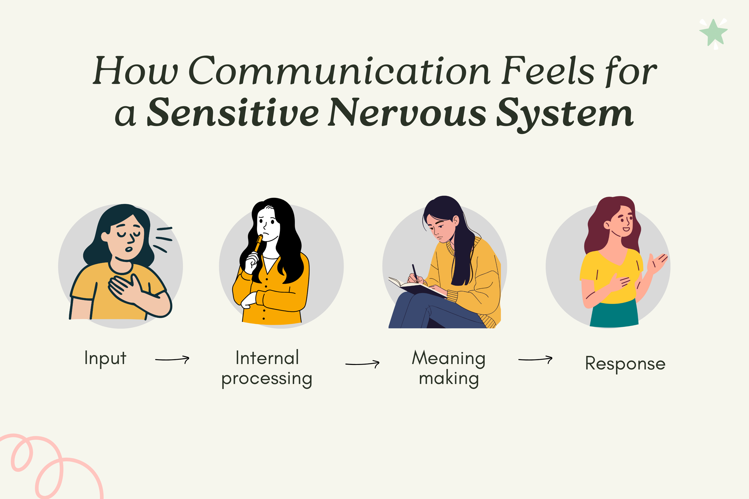 Infographic explaining how highly sensitive people process communication internally before responding in relationships.