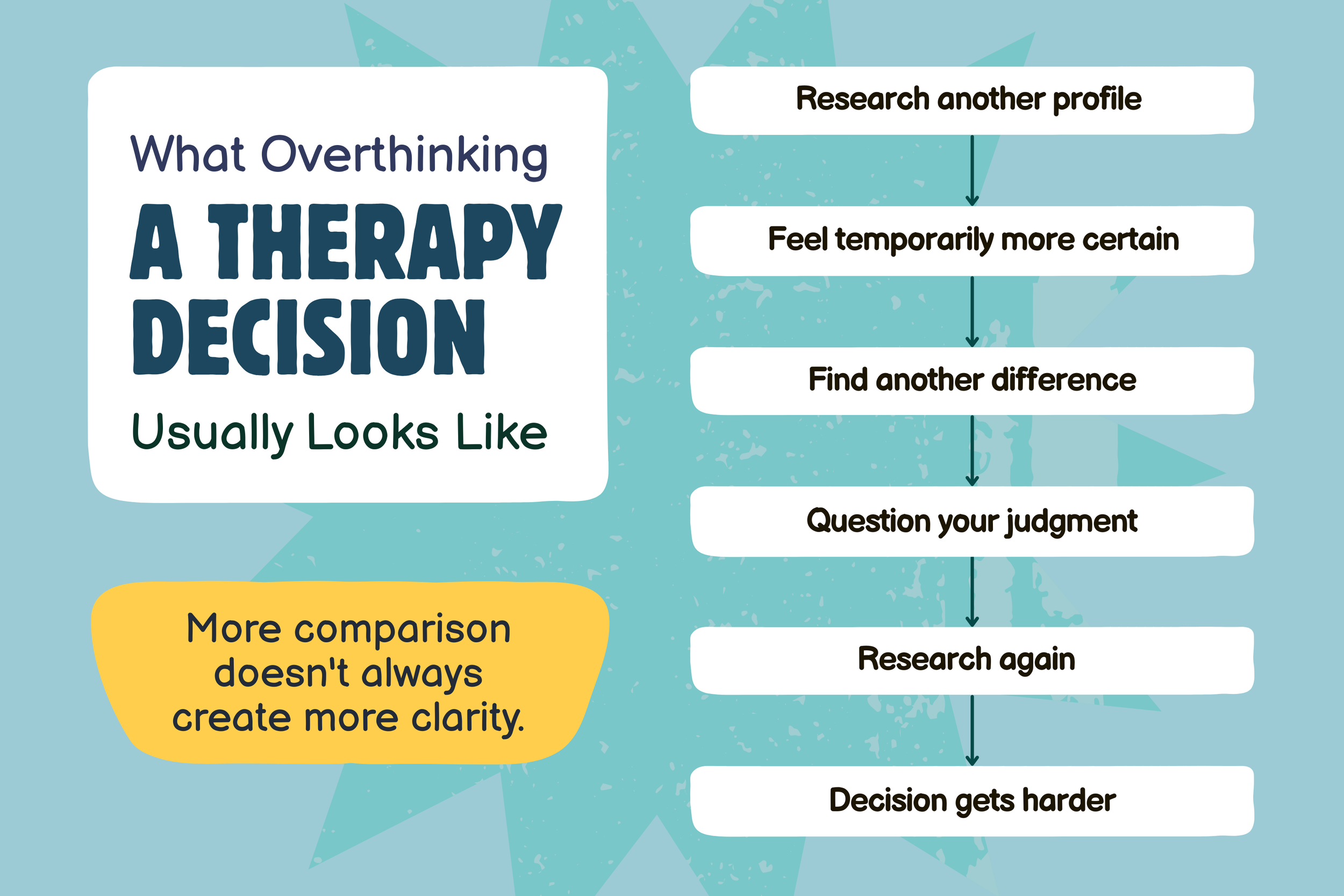 Flowchart showing the cycle of overthinking when choosing a therapist, including repeated research, self-doubt, decision paralysis, and difficulty committing to therapy.