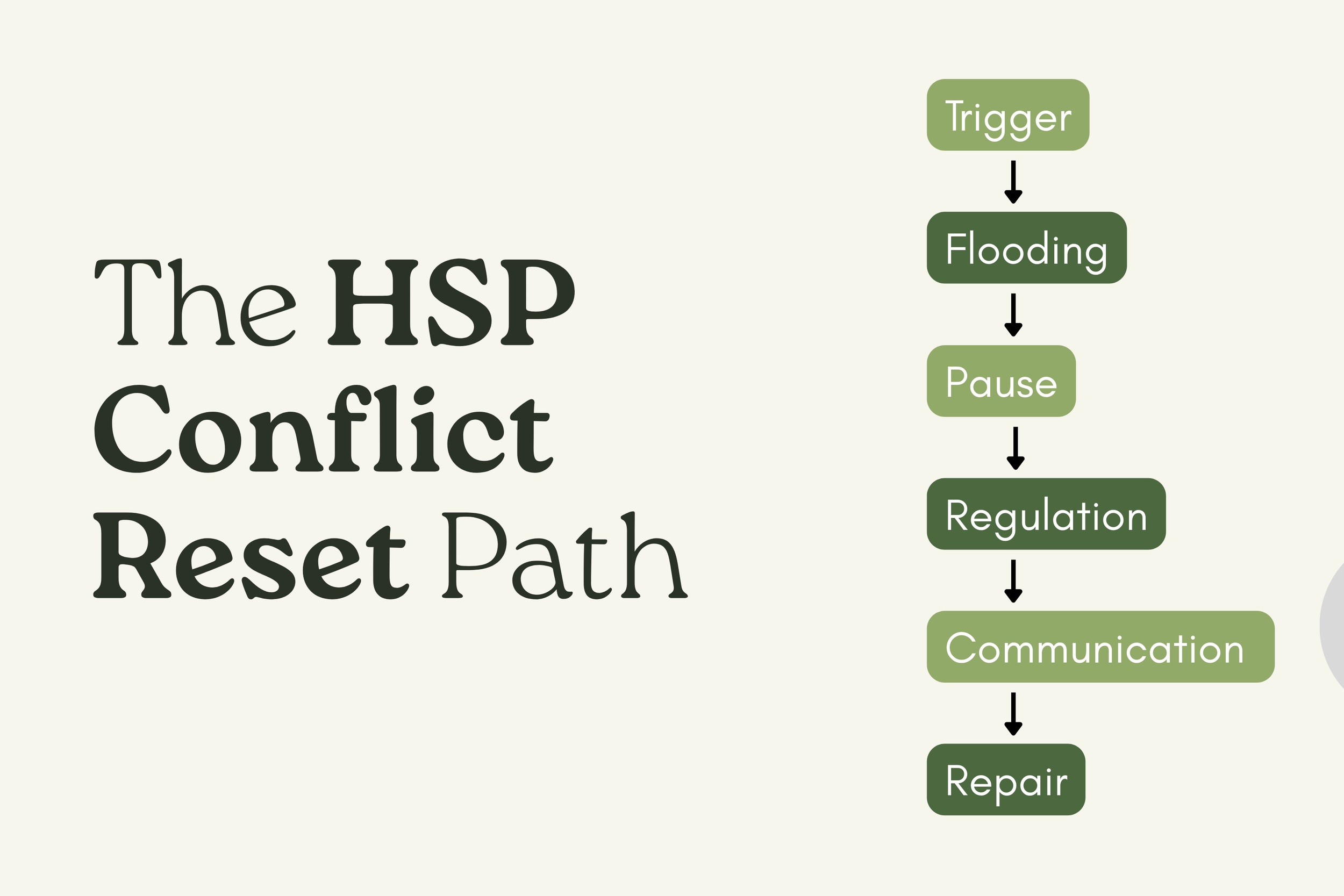 Flowchart showing the conflict regulation process for HSPs from trigger to pause, grounding, communication, and repair.