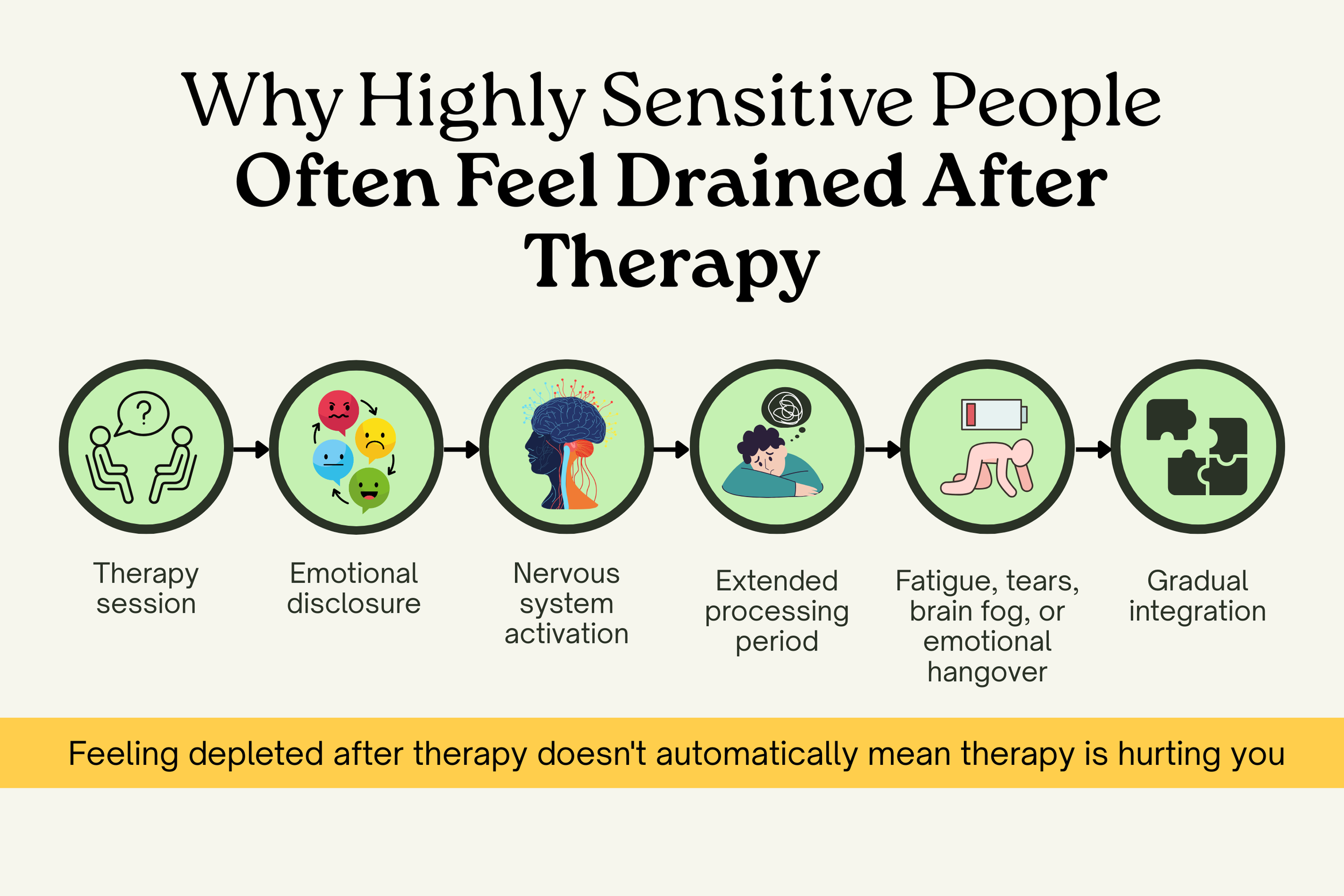 Flowchart showing how emotional disclosure during therapy can activate a highly sensitive person's nervous system, leading to temporary fatigue, emotional overwhelm, and post-session processing.