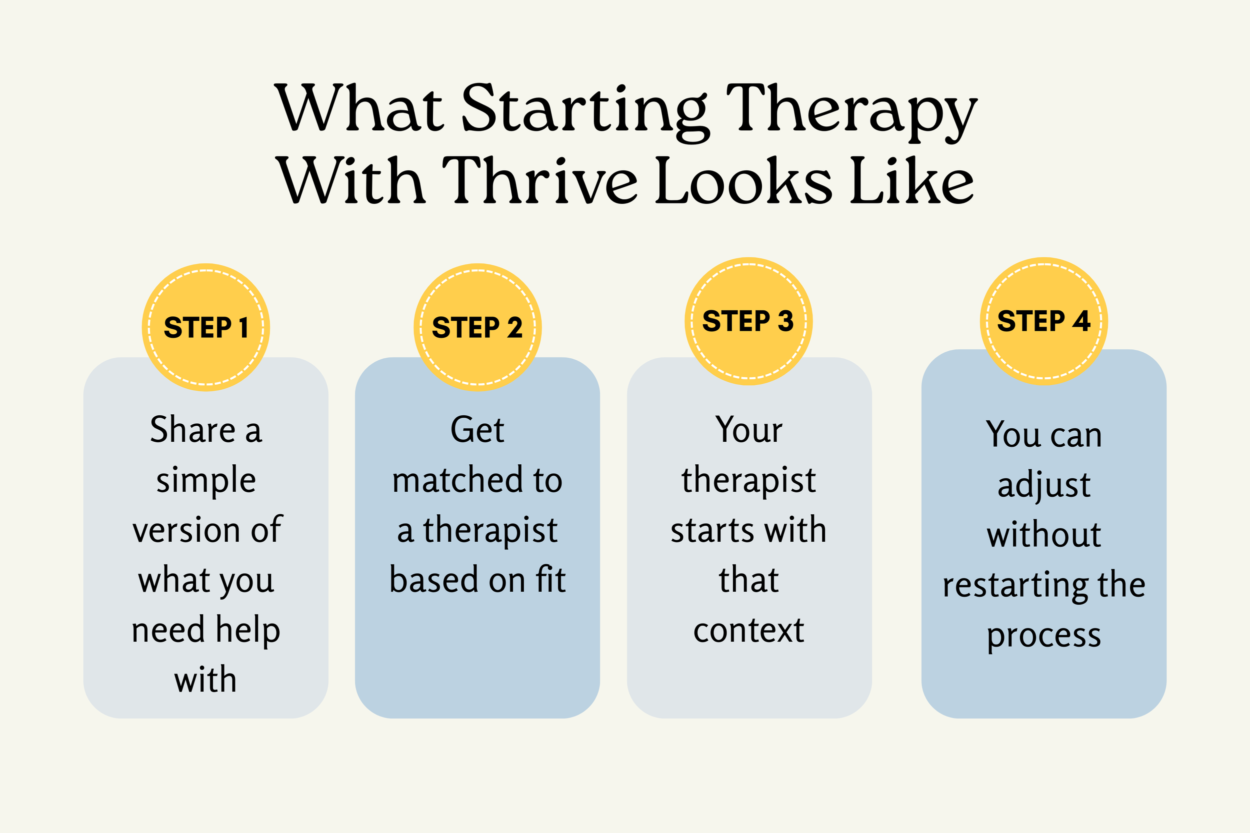 Simple therapy intake process of Thrive Therapy & Counseling In Sacramento showing therapist matching without repeating your full history