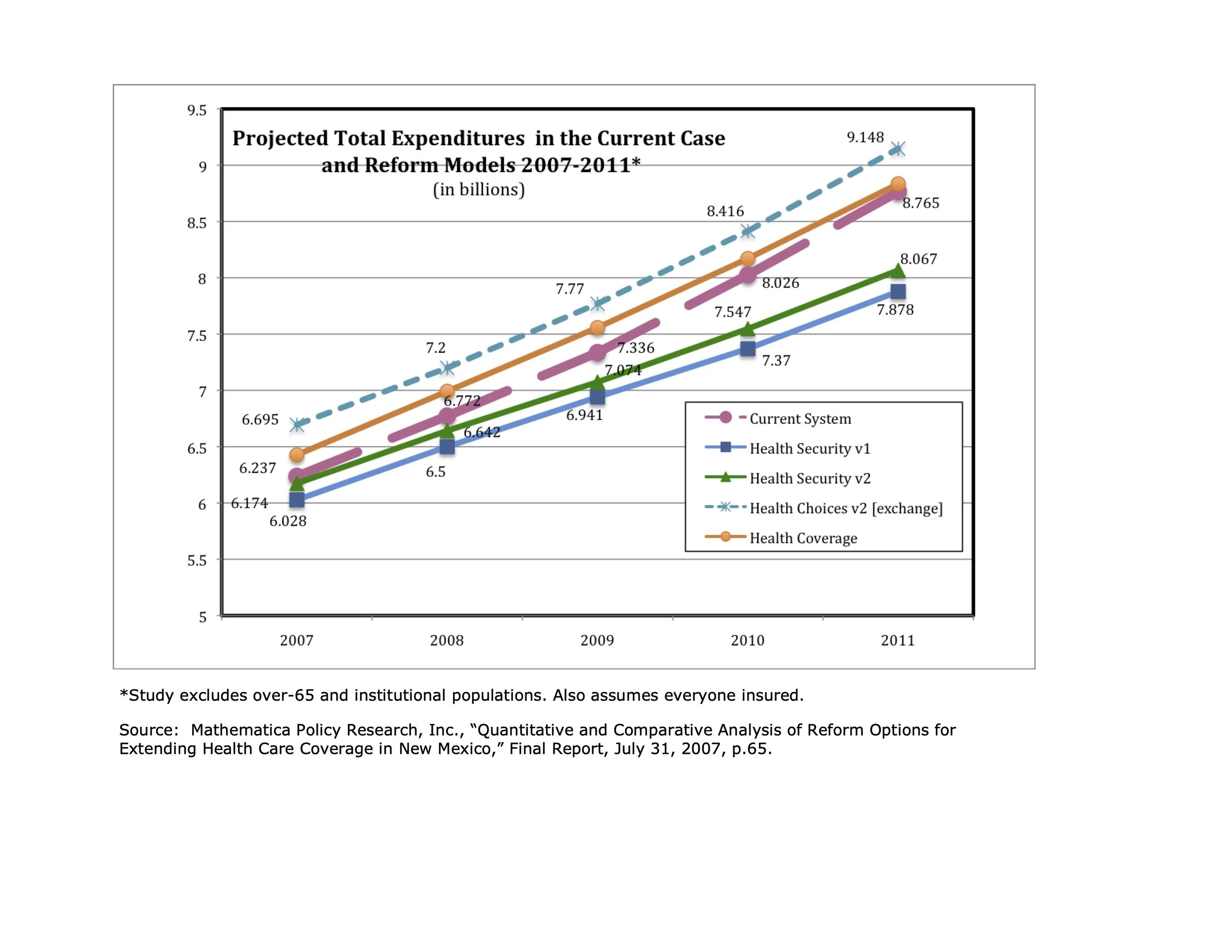 A chart showing the comparative cost savings over five years of the Health Security Plan vs. the current system and other reform options