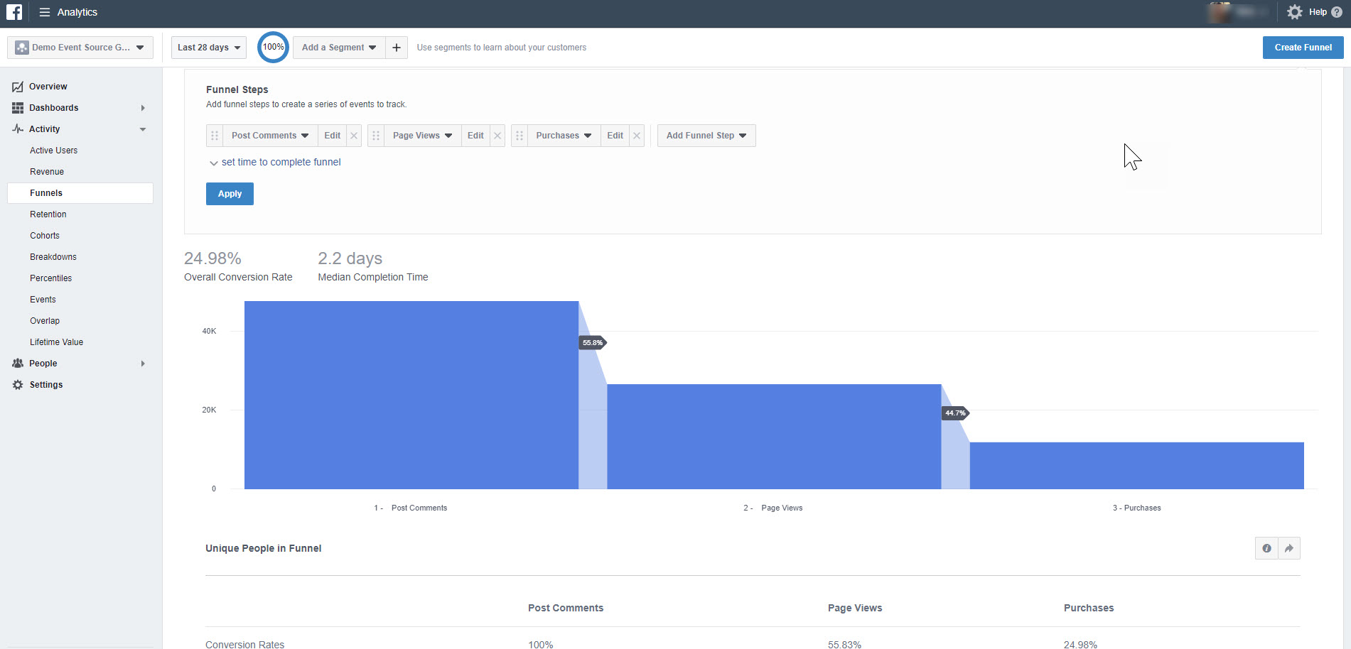 An example of a Facebook Analytics funnel showing the percent of people who comment on a post, and end up making a purchase. 