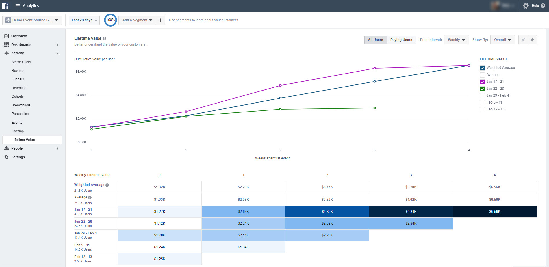 With a Facebook Analytics Cohort Analysis, you'll have a better understanding of what strategies lead to attracting higher Lifetime Value customers.