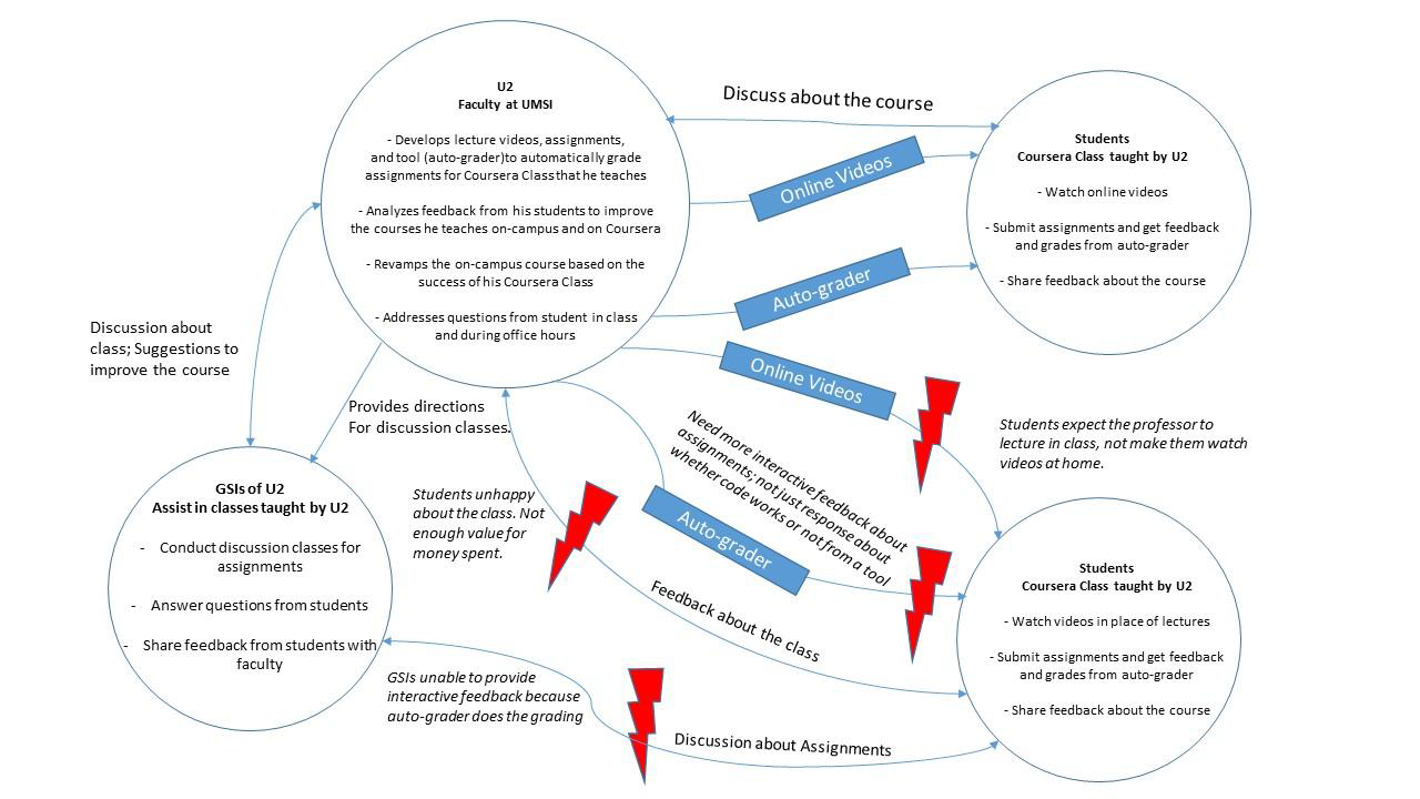 Flow work model created based on findings from interviewing a faculty member at the University of Michigan