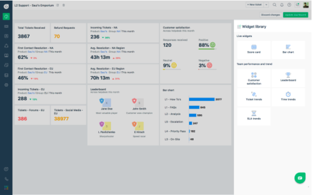 My research findings led to building a customizable team dashboard for Freshdesk that saw 30% increase in adoption by customers