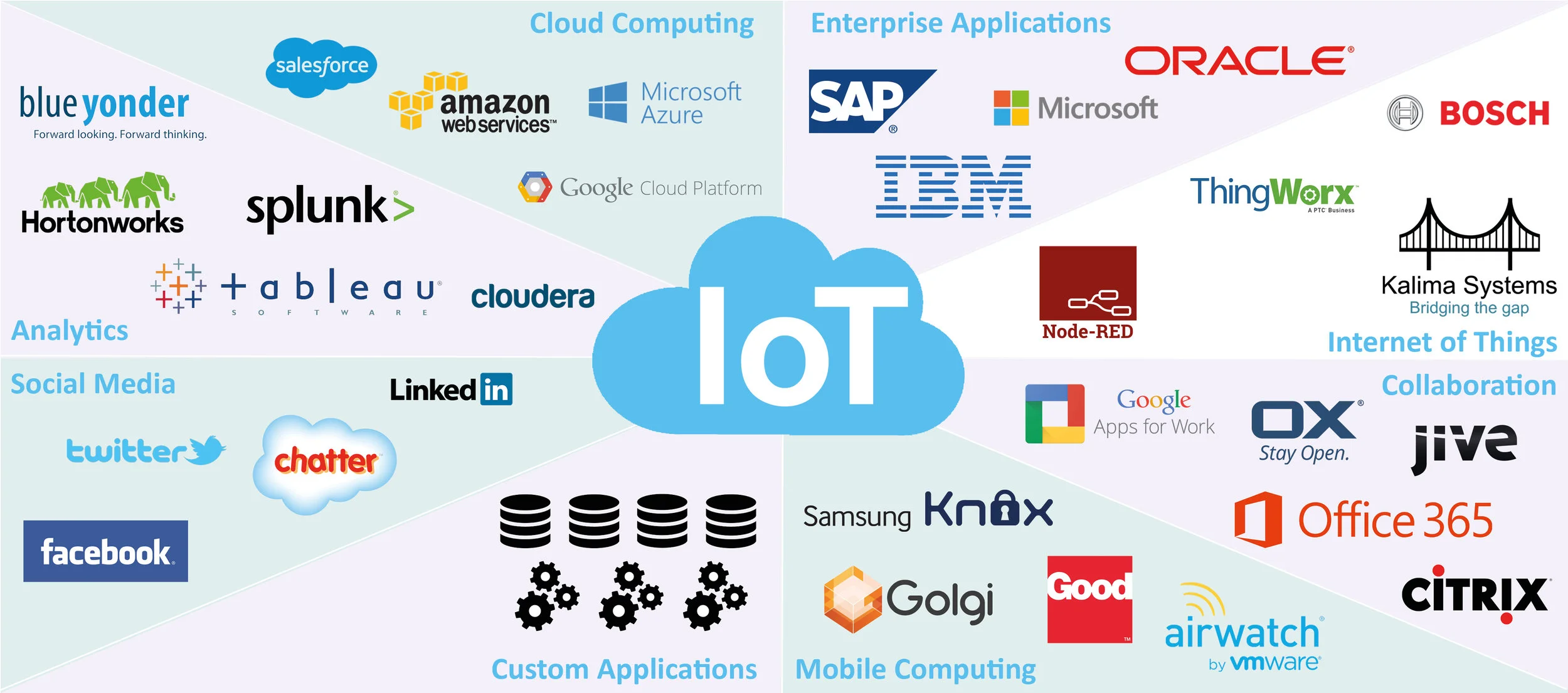Kalima is an agile platform dedicated to Internet of Things, allowing complex treatments at Edge, Fog and Cloud levels.