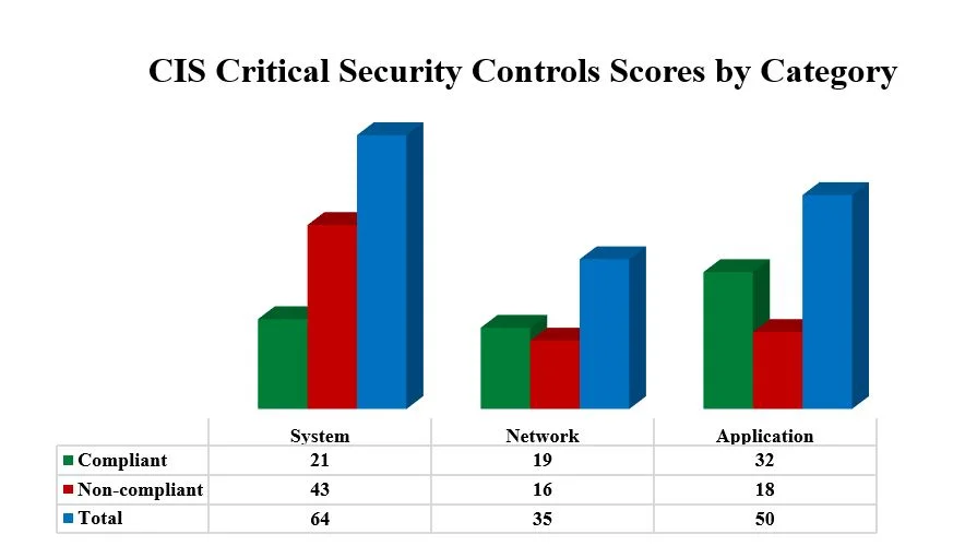 Sample graph from the ESA Report, showing the Critical Security Control compliance breakout by category