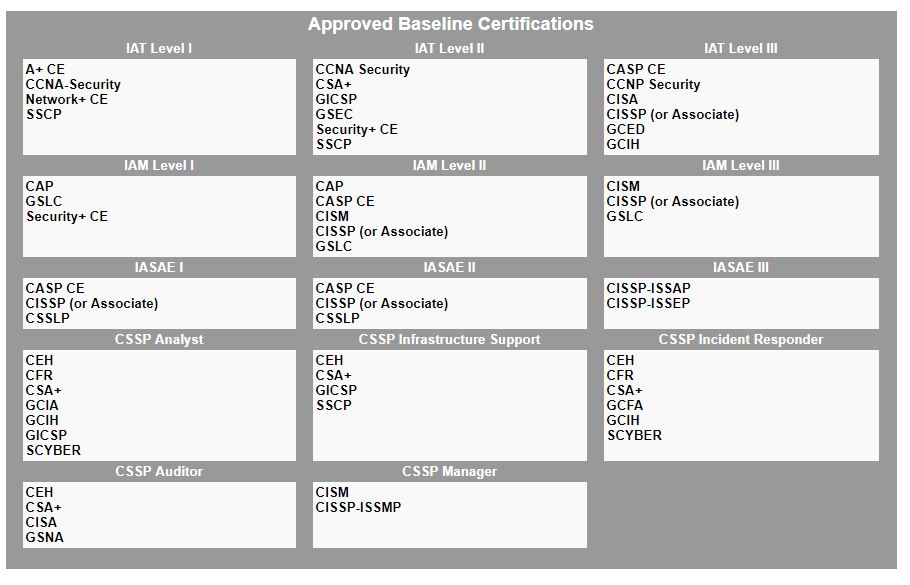 8140 Certification Chart