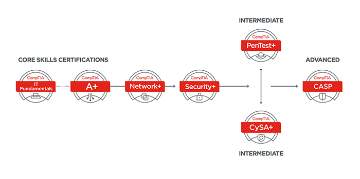 CompTIA Cybersecurity Pathway