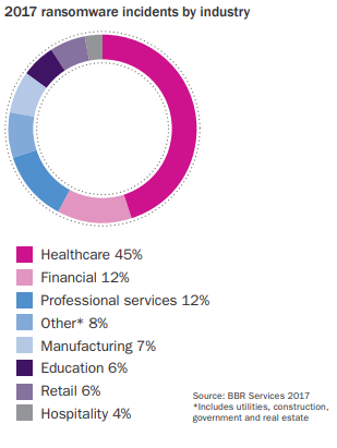 Ransomware statistics showing targeted industries