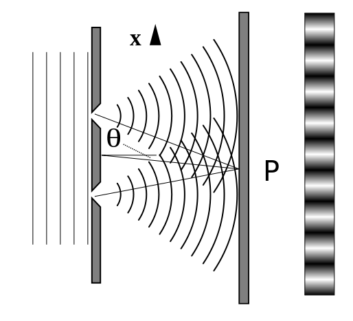 "Double-slit"  |  Wikipedia  |  Author: Izvirna datoteka