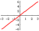 y = 2x or f(x) = 2x linear function