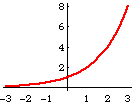 y = 2^x or f(x) = 2^x exponential function