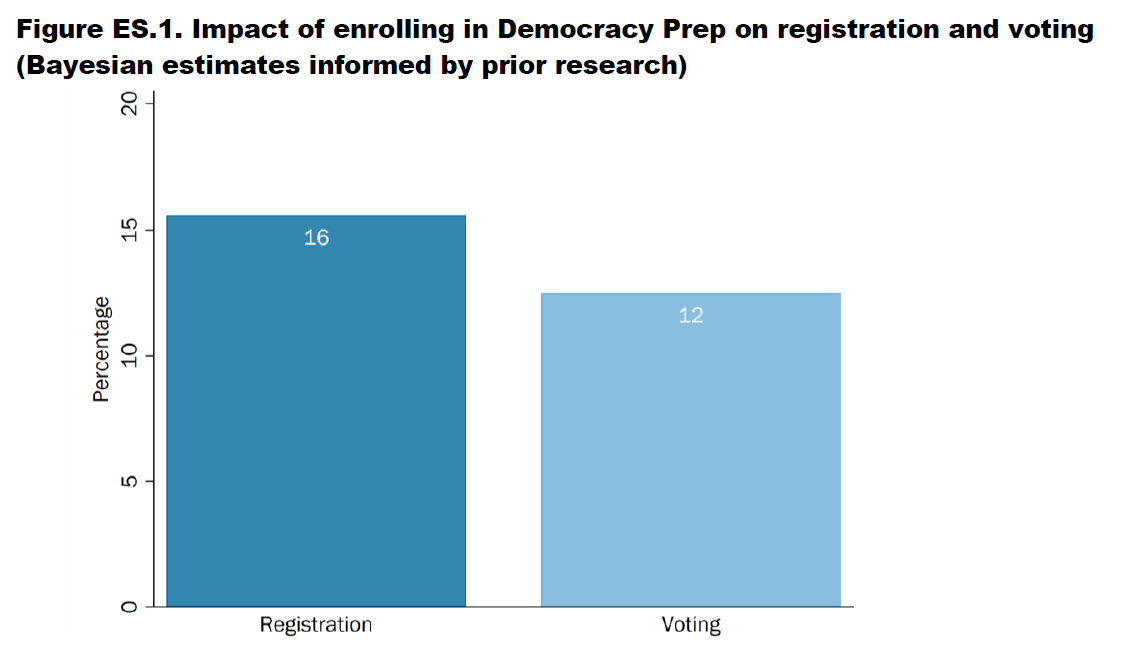 The Impact of Democracy Prep on Civic Participation
