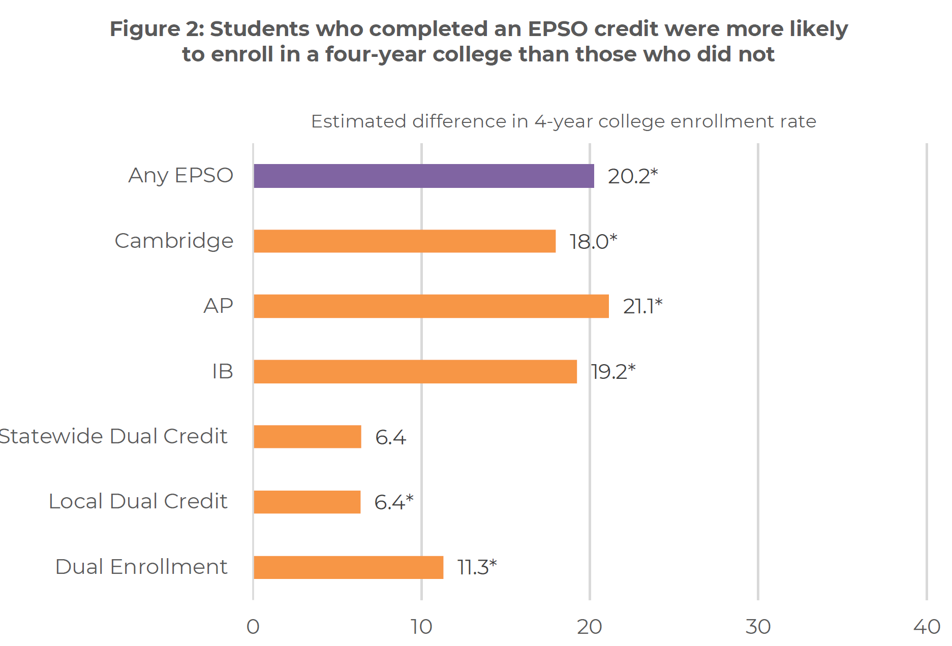 First PEER policy brief on early postsecondary coursetaking