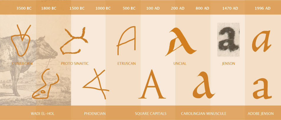 Figure 1: A brief history of A