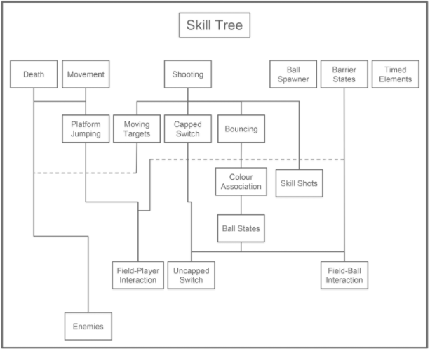  We used this skill chain diagram to map out the mechanics in each puzzle. It was an essential guide for designing each stage with progression in mind.&nbsp; 