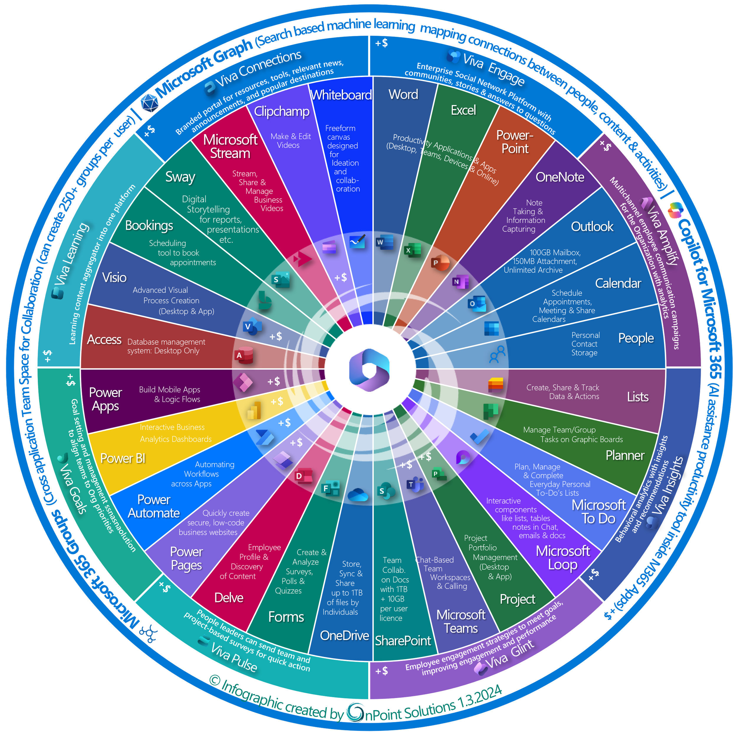 OnPoint Microsoft 365 Infographic 1.3.24 End-User.png