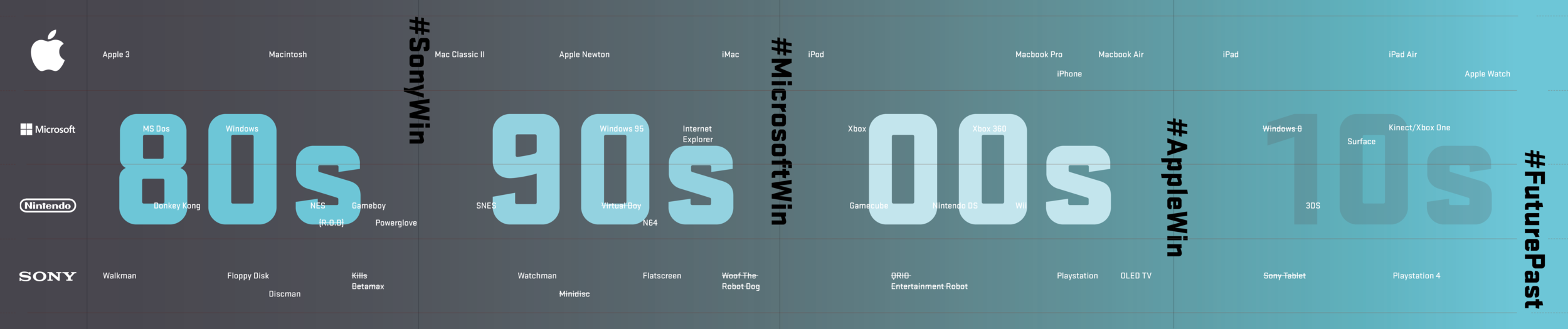 Infographic timeline of past tech wins or failures