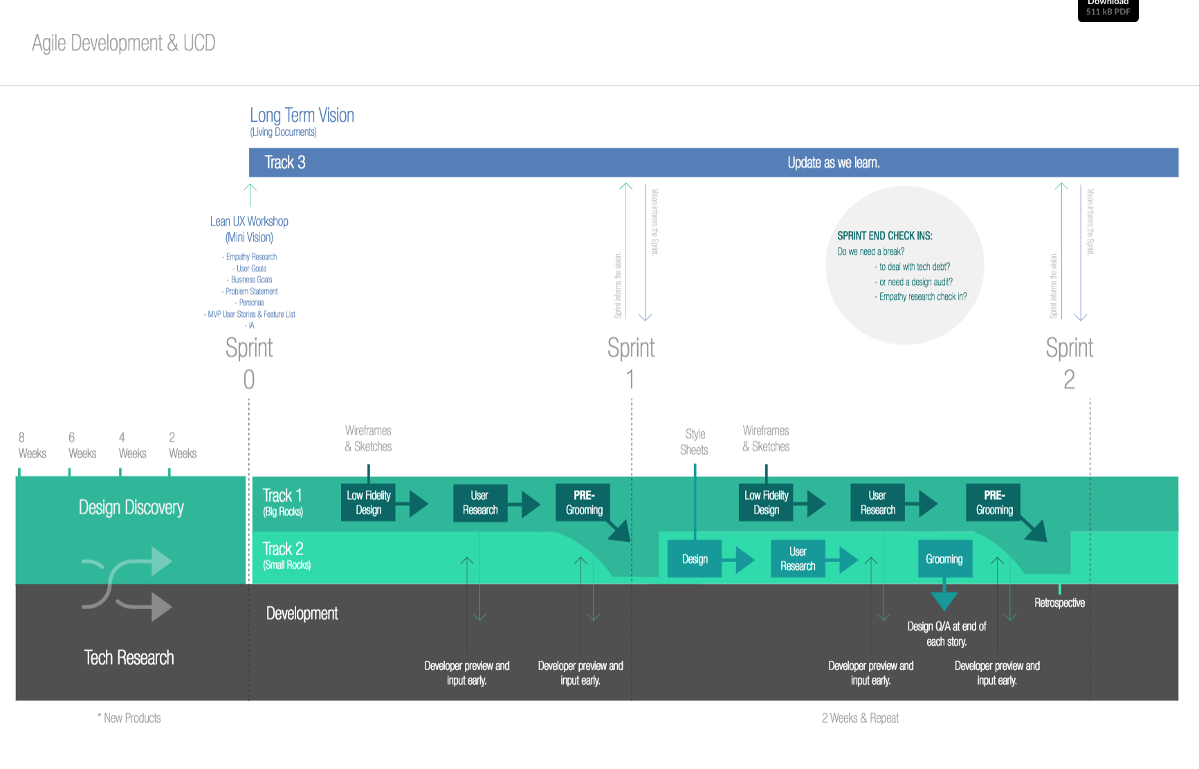 3 Track MethodThis is a process I invented to illustrate how research fits into agile process.  Open PDF