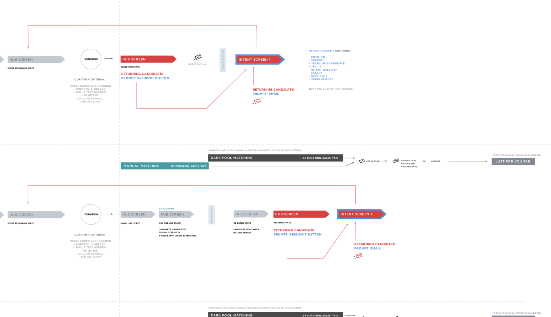 Reactivating dormant usersBy mapping out all three flows were were able to holistically find opportunities to bring back candidates that had abandoned us.  Open PDFOpen Map