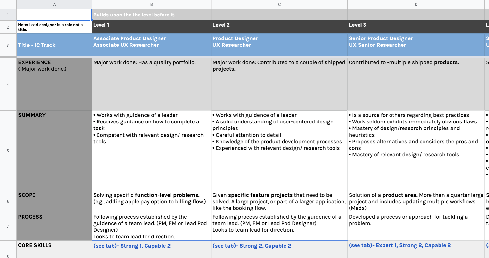 Leveling GuideCreated a levels framework inspired by Peter Merholz, customized to be work with other department levels.  PDF is proprietary, can share during interview..