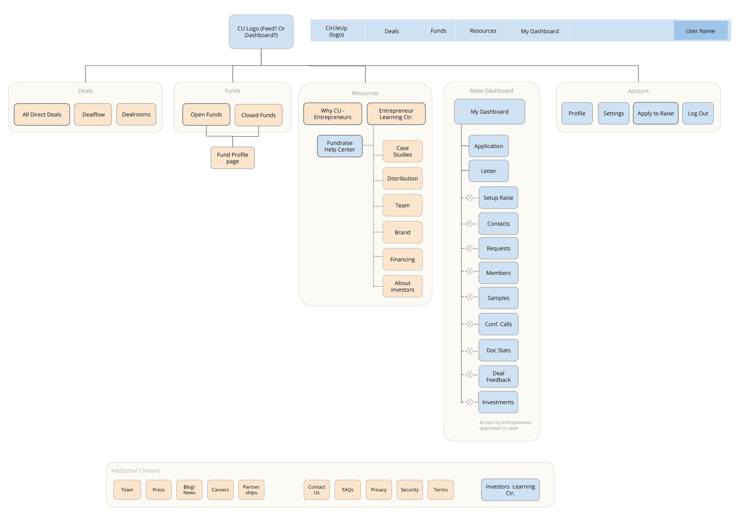  High level view of full site restructure 