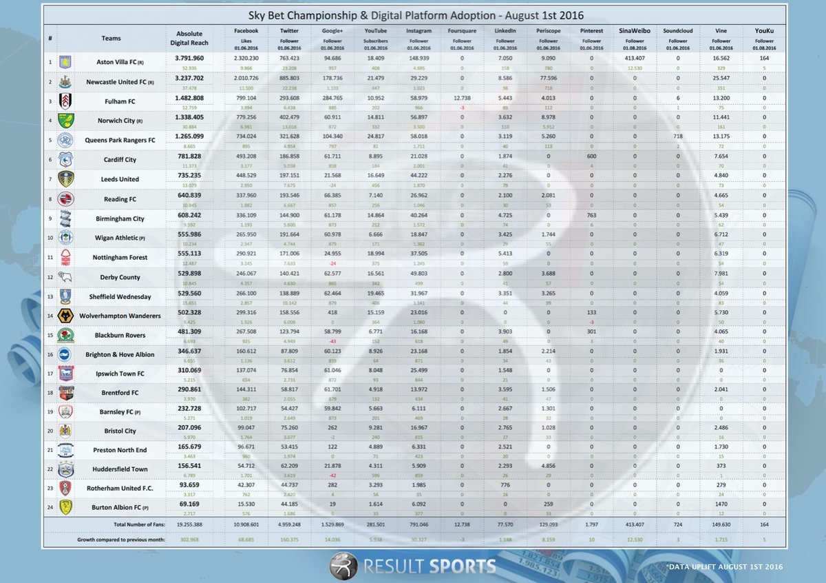 Result Sport statistics on the Championship - click to enlarge.