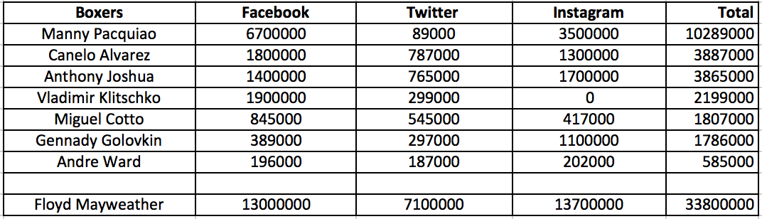 Top boxers on social media