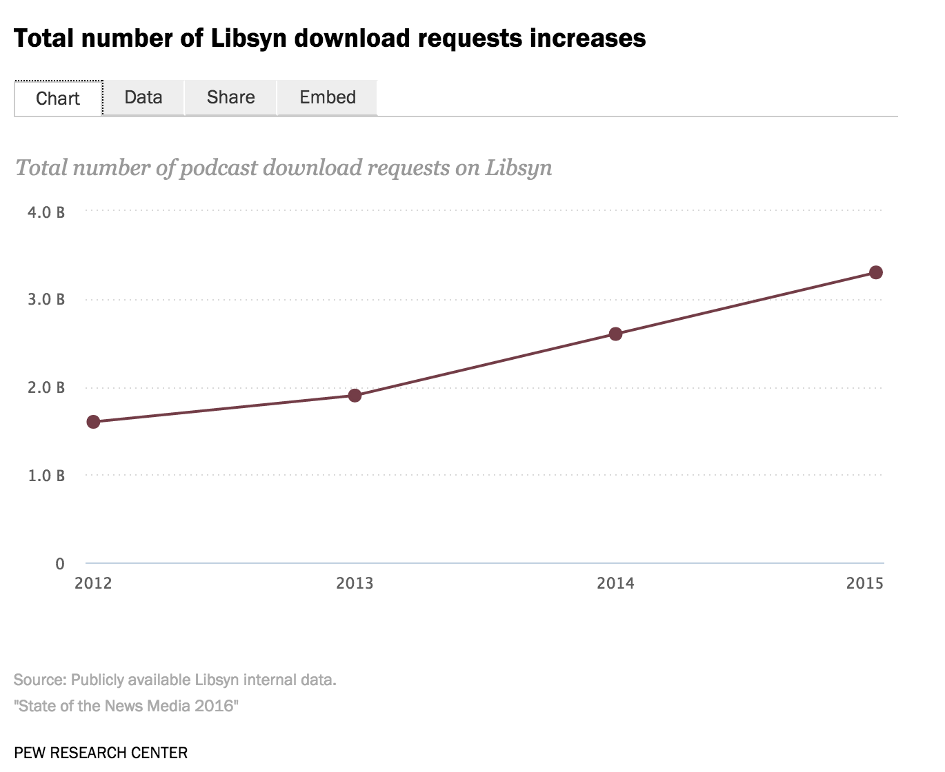 This is research done in the US by the Pew Research Center