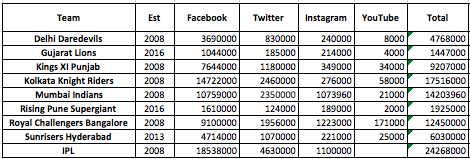 Reach statistics for the major social media