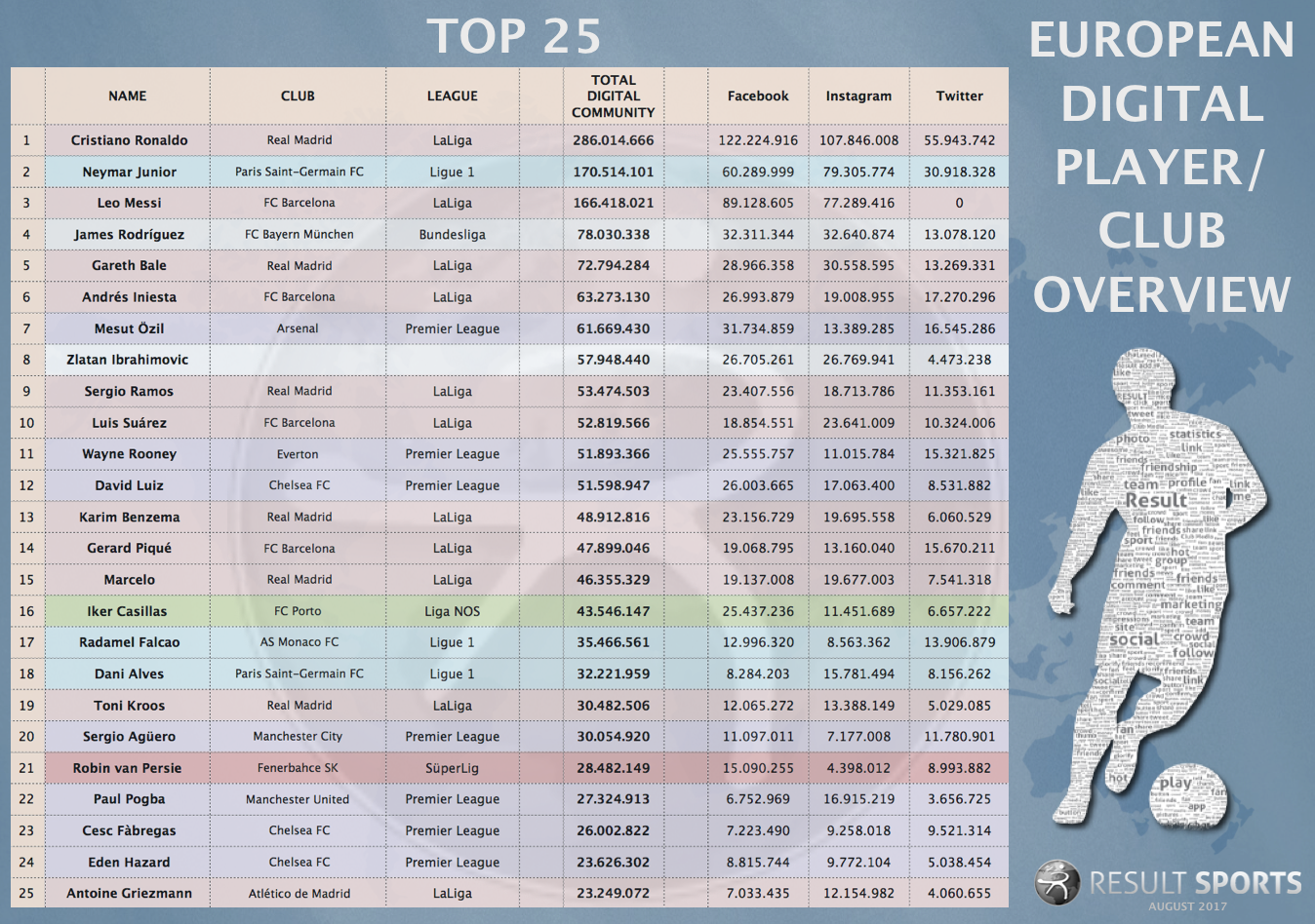 Digital Football Players - 07.08.2017 - Top25.png