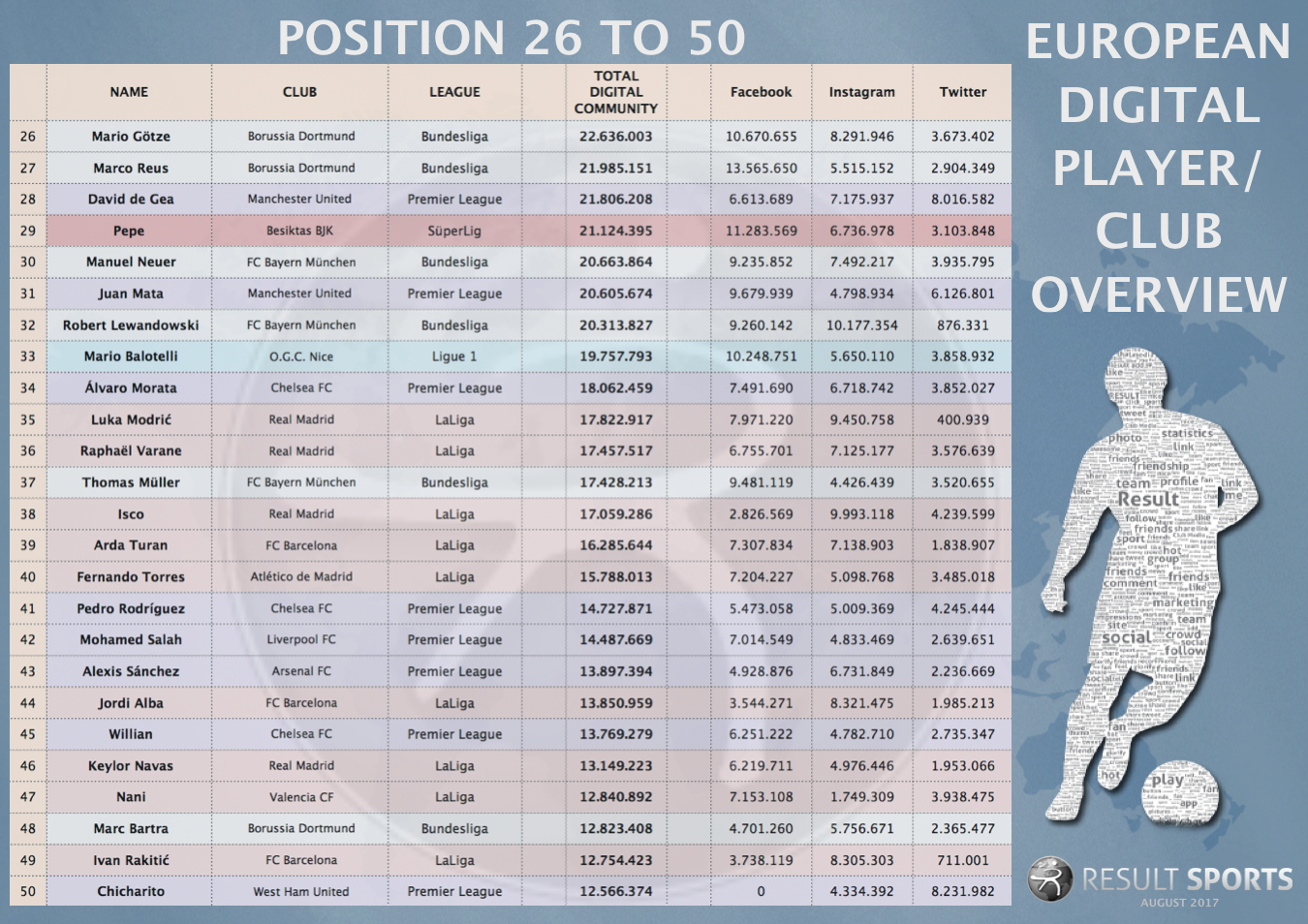 Digital Football Players - 07.08.2017 - Top26 to 50.png