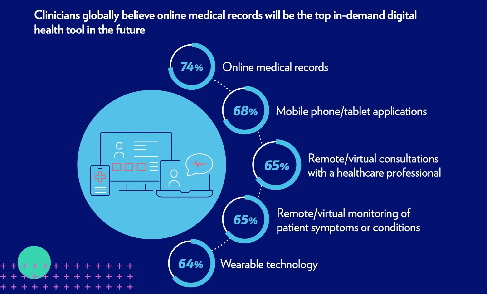 The future of healthcare is going to be digital!