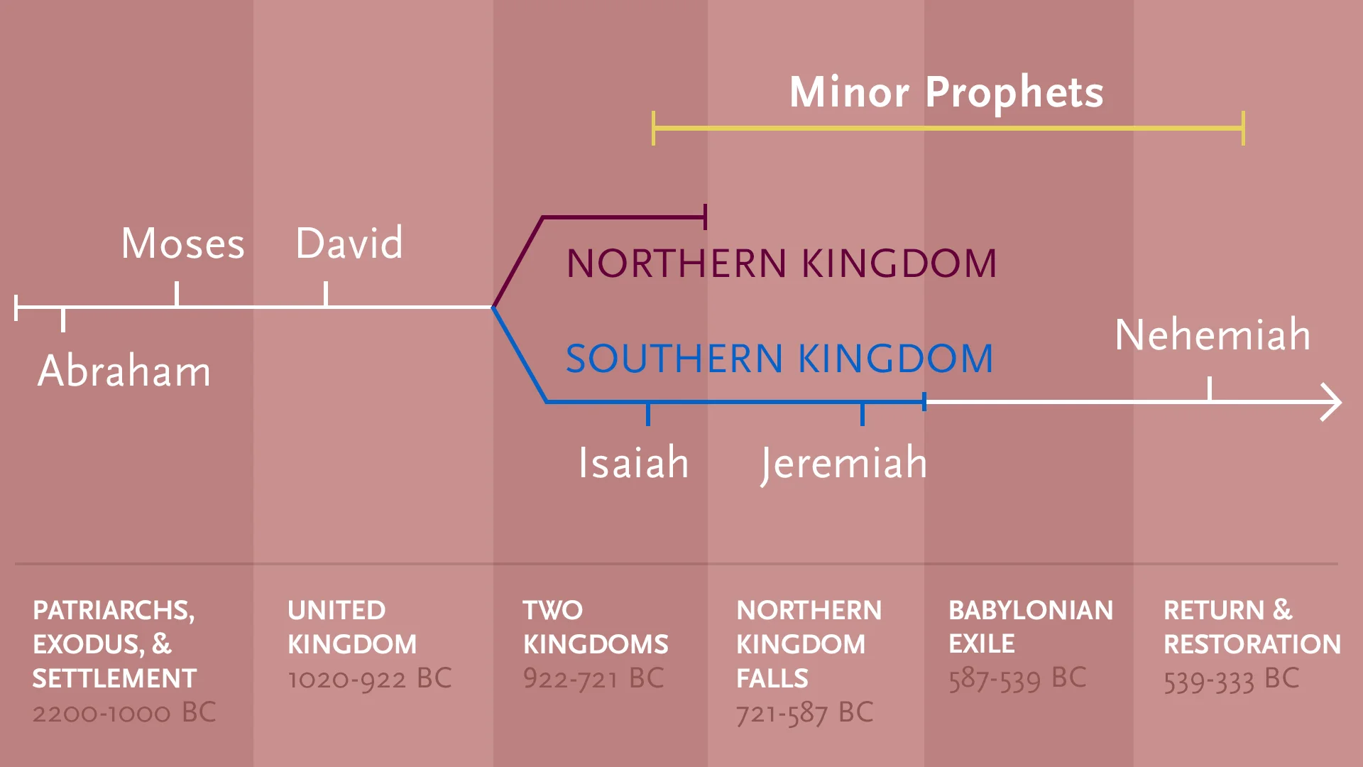 MinorProphets_OverallTimeline.jpg