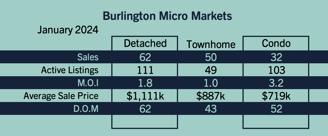 Burlington Market Update - January 2024