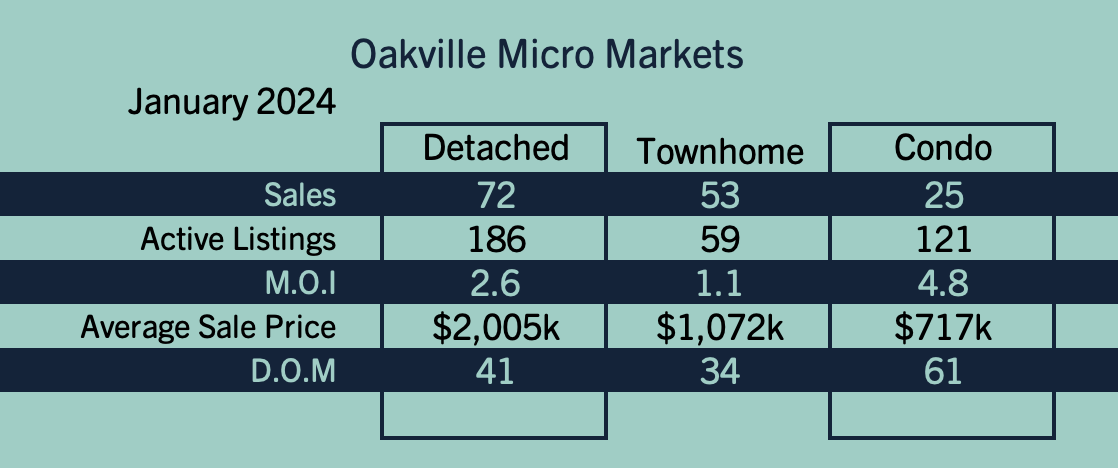 Oakville Market Update - January 2024