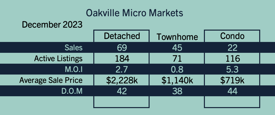 Oakville Market Update - December 2023