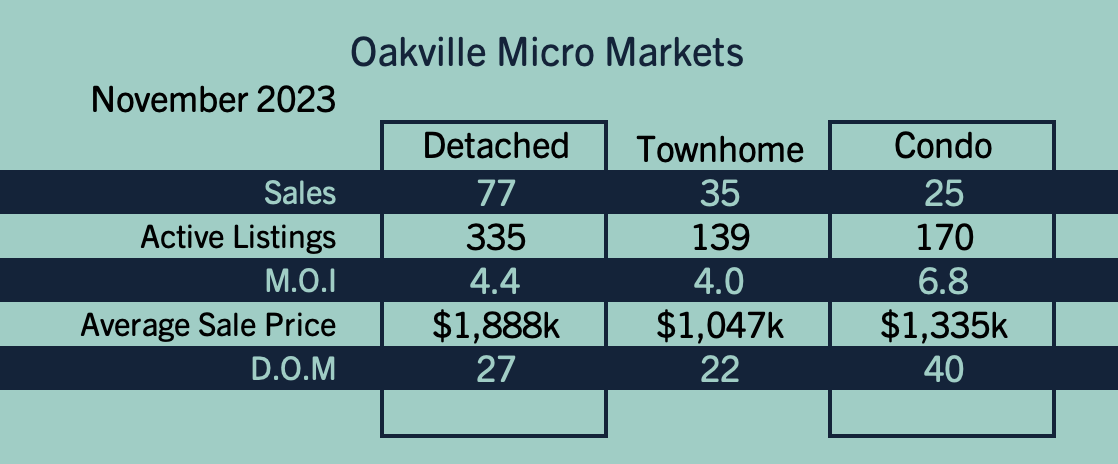 Oakville Market Update - November 2023