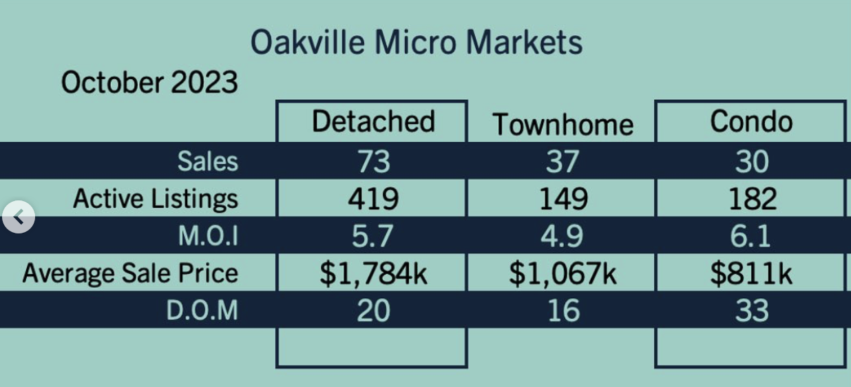 Oakville Market Update - October 2023