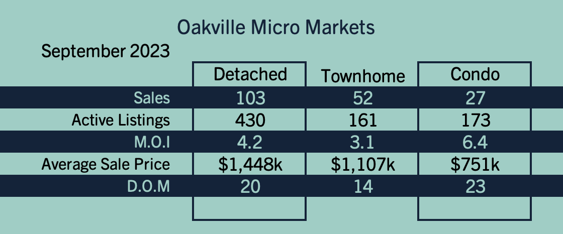 Oakville Market Update - September 2023